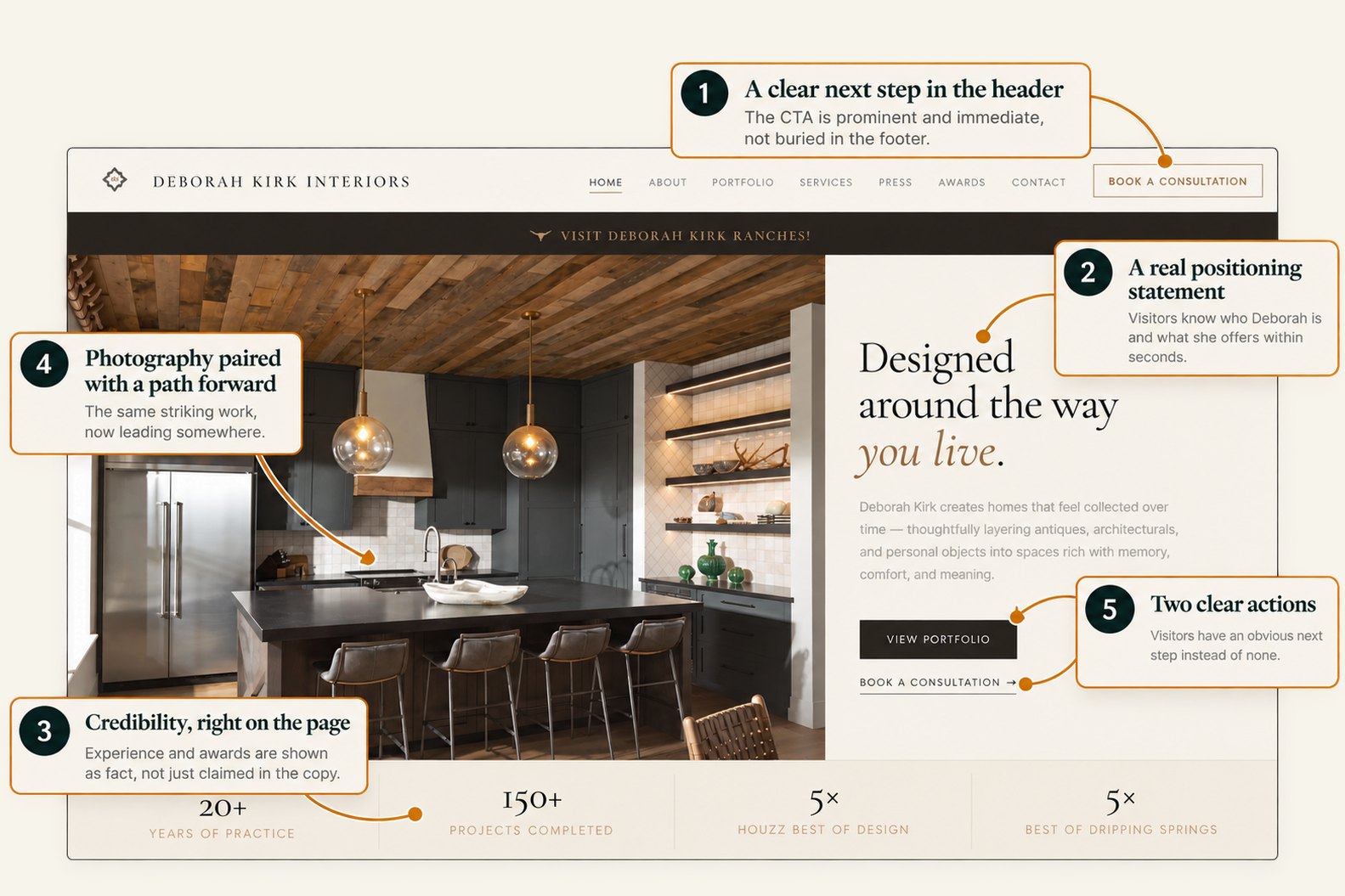 The new Deborah Kirk Interiors homepage, annotated with five numbered callouts (listed below)